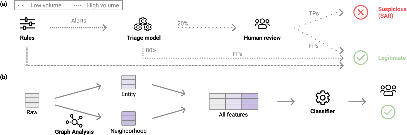 Figure: AML alert optimization with graph machine learning