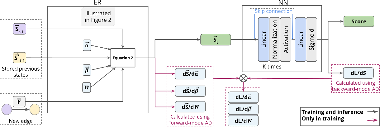 Figure: Deep-Graph-Sprints, continuous-time dynamic graphs